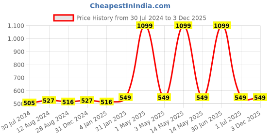 myntra.com MORADO Off White & White Floral Printed 210 TC Fitted Single Bedsheet With 1 Pillow Cover morado Price History Graph from 30 Jul 2024 to 2 Dec 2025