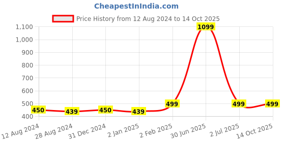 myntra.com MORADO Off White & Yellow Conversational Printed 210 TC Single Bedsheet with 1 Pillow Covers morado Price History Graph from 12 Aug 2024 to 13 Oct 2025