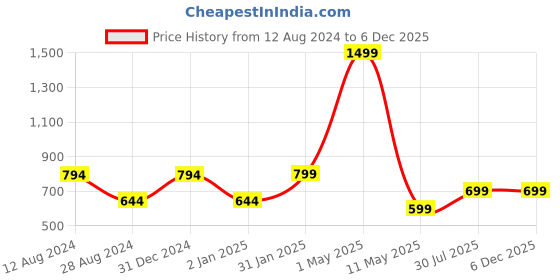 myntra.com MORADO Off White & Yellow Graphic 210 TC Queen Bedsheet with 2 Pillow Covers morado Price History Graph from 12 Aug 2024 to 5 Dec 2025