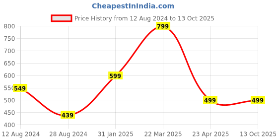 myntra.com MORADO Off White & Yellow Graphic 210 TC Single Bedsheet with 1 Pillow Covers morado Price History Graph from 12 Aug 2024 to 13 Oct 2025