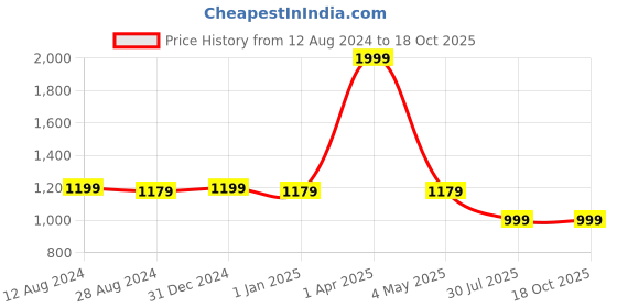 myntra.com MORADO Off White Quilted Breathable Mattress Protector morado Price History Graph from 12 Aug 2024 to 17 Oct 2025