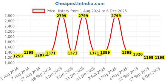 myntra.com MORADO Peach & Green Floral Polycotton 5 Piece Double Queen Superfine Bedding Set morado Price History Graph from 1 Aug 2024 to 5 Dec 2025