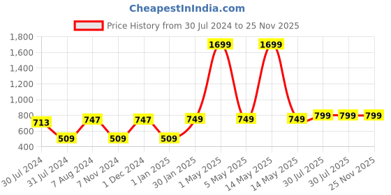 myntra.com MORADO Peach & Green Floral Printed 210 TC Fitted Queen Bedsheet with 2 Pillow Covers morado Price History Graph from 30 Jul 2024 to 24 Nov 2025