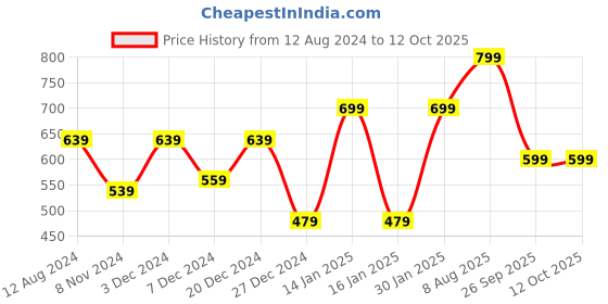 myntra.com MORADO Peach Colored & Beige Printed Reversible Single Duvet Cover morado Price History Graph from 12 Aug 2024 to 12 Oct 2025