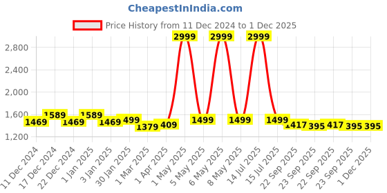 myntra.com MORADO Peach-Coloured 10 Pieces 5 Seater Sofa Cover morado Price History Graph from 11 Dec 2024 to 30 Nov 2025