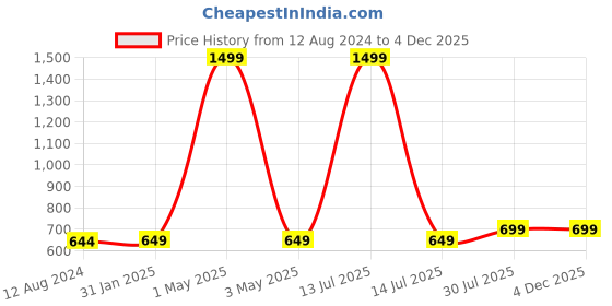 myntra.com MORADO Peach-Coloured & Blue Geometric 210 TC Queen Bedsheet with 2 Pillow Covers morado Price History Graph from 12 Aug 2024 to 2 Dec 2025