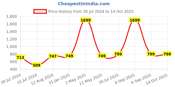 myntra.com MORADO Peach-Coloured & Blue Geometric 210 TC Queen Fitted Bedsheet with 2 Pillow Covers morado Price History Graph from 30 Jul 2024 to 14 Oct 2025