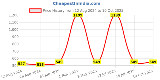 myntra.com MORADO Peach-Coloured & Blue Geometric 210 TC Single Fitted Bedsheet with 1 Pillow Covers morado Price History Graph from 12 Aug 2024 to 9 Oct 2025