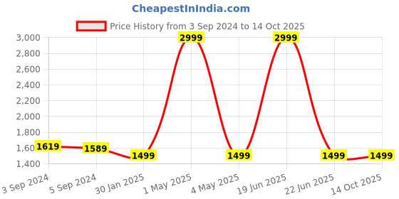 myntra.com MORADO Peach-Coloured & Gold-Toned Other Sofa Cover morado Price History Graph from 3 Sep 2024 to 14 Oct 2025