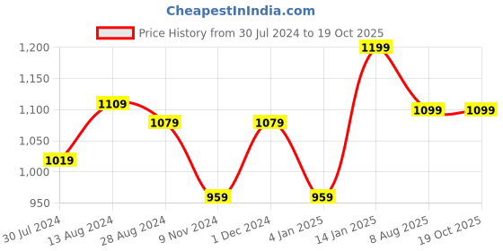 myntra.com MORADO Peach Coloured & Green Printed Reversible Double Queen Duvet Cover morado Price History Graph from 30 Jul 2024 to 17 Oct 2025