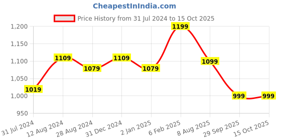 myntra.com MORADO Peach Solid Duvet Cover morado Price History Graph from 31 Jul 2024 to 14 Oct 2025