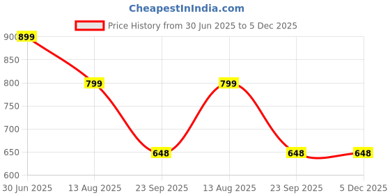 myntra.com MORADO Pink 300 GSM Single Bed Blanket morado Price History Graph from 30 Jun 2025 to 5 Dec 2025
