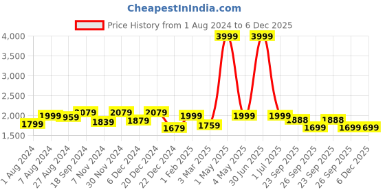 myntra.com MORADO Pink 5 Pieces Floral Printed Bedding Set morado Price History Graph from 1 Aug 2024 to 5 Dec 2025