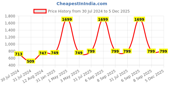 myntra.com MORADO Pink & Black Printed 210 TC Queen Fitted Bedsheet with 2 Pillow Covers morado Price History Graph from 30 Jul 2024 to 5 Dec 2025