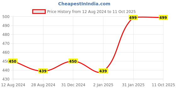 myntra.com MORADO Pink & Blue Conversational 210 TC Single Bedsheet with 1 Pillow Cover morado Price History Graph from 12 Aug 2024 to 10 Oct 2025