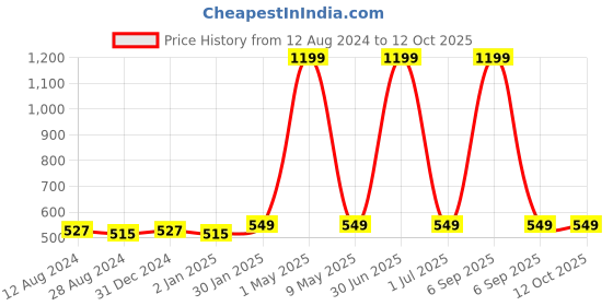 myntra.com MORADO Pink & Blue Conversational 210 TC Single Fitted Bedsheet with 1 Pillow Covers morado Price History Graph from 12 Aug 2024 to 11 Oct 2025