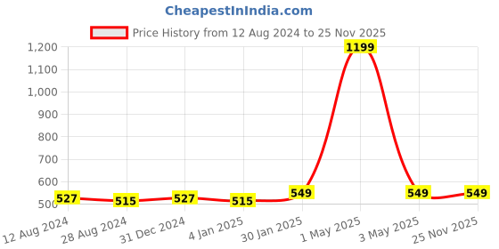 myntra.com MORADO Pink & Blue Graphic 210 TC Single Fitted Bedsheet with 1 Pillow Covers morado Price History Graph from 12 Aug 2024 to 25 Nov 2025