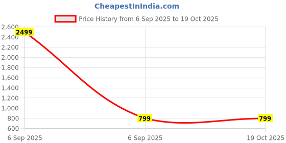 myntra.com MORADO Pink & Blue Printed 210 TC King Bedsheet with 2 Pillow Covers morado Price History Graph from 6 Sep 2025 to 18 Oct 2025
