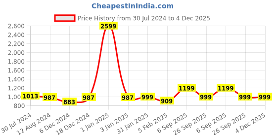 myntra.com MORADO Pink & Cream-Coloured Floral Printed 210 TC King Bedsheet With 2 Pillow Covers morado Price History Graph from 30 Jul 2024 to 3 Dec 2025