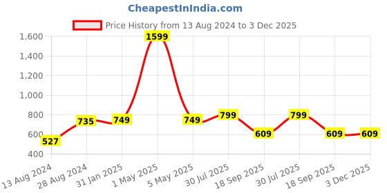 myntra.com MORADO Pink & Green Graphic 180 TC Queen Fitted Bedsheet with 2 Pillow Covers morado Price History Graph from 13 Aug 2024 to 2 Dec 2025