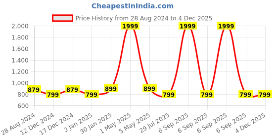 myntra.com MORADO Pink & Grey Ethnic Motifs 210 TC Queen Fitted Bedsheet with 2 Pillow Covers morado Price History Graph from 28 Aug 2024 to 4 Dec 2025