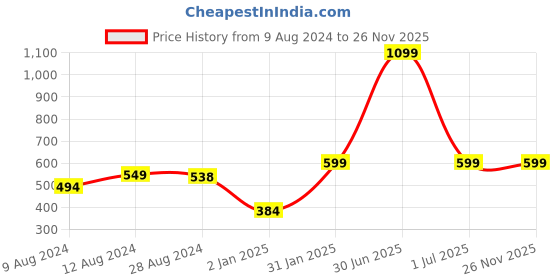 myntra.com MORADO Pink & Grey Geometric 210 TC Single Bedsheet with 1 Pillow Cover morado Price History Graph from 9 Aug 2024 to 25 Nov 2025
