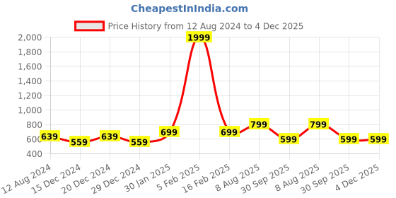 myntra.com MORADO Pink & Off White Printed Reversable Single Duvet Cover morado Price History Graph from 12 Aug 2024 to 3 Dec 2025