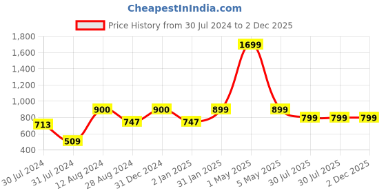 myntra.com MORADO Pink & Orange Conversational 210 TC Queen Fitted Bedsheet with 2 Pillow Covers morado Price History Graph from 30 Jul 2024 to 2 Dec 2025