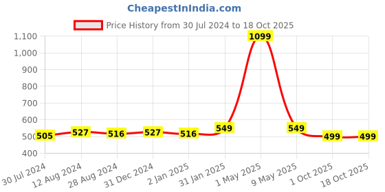 myntra.com MORADO Pink & Orange Printed Fitted 180 TC Single Bedsheet With 1 Pillow Cover morado Price History Graph from 30 Jul 2024 to 18 Oct 2025
