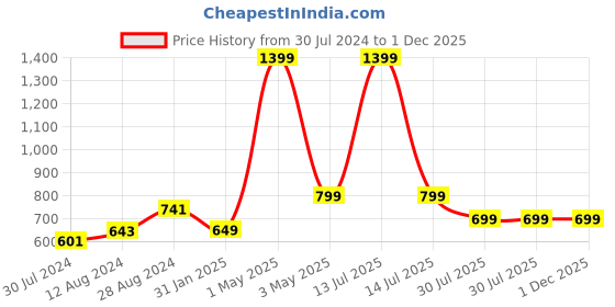 myntra.com MORADO Pink & Red Floral 210 TC Queen Bedsheet with 2 Pillow Covers morado Price History Graph from 30 Jul 2024 to 1 Dec 2025
