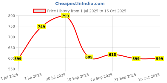 myntra.com MORADO Pink & White Checked Cotton 210 TC Queen Bedsheet Set 2.28 m x 2.54 m morado Price History Graph from 1 Jul 2025 to 15 Oct 2025