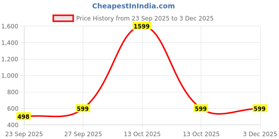 myntra.com MORADO Pink & White Checked Cotton 210 TC Queen Bedsheet Set 2.28 m x 2.54 m morado Price History Graph from 23 Sep 2025 to 3 Dec 2025