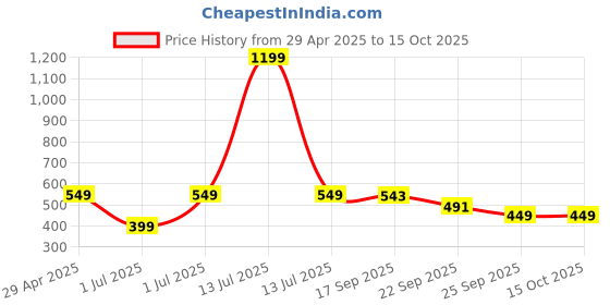 myntra.com MORADO Pink & White Checked Cotton 210 TC Single Bedsheet Set 1.52 m x 2.28 m morado Price History Graph from 29 Apr 2025 to 14 Oct 2025