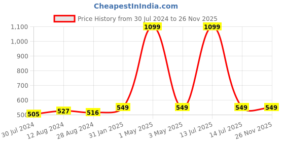 myntra.com MORADO Pink & White Floral 210 TC Fitted Single Bedsheet with 1 Pillow Cover morado Price History Graph from 30 Jul 2024 to 25 Nov 2025