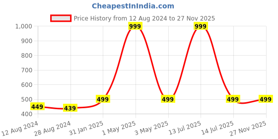 myntra.com MORADO Pink & White Floral 210 TC Single Bedsheet with 1 Pillow Covers morado Price History Graph from 12 Aug 2024 to 26 Nov 2025