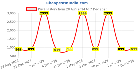 myntra.com MORADO Pink & White Floral Fitted 210 TC King Bedsheet With 2 Pillow Covers morado Price History Graph from 28 Aug 2024 to 7 Dec 2025
