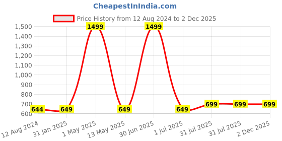 myntra.com MORADO Pink & White Mickey Mouse 210 TC Queen Bedsheet with 2 Pillow Covers morado Price History Graph from 12 Aug 2024 to 2 Dec 2025