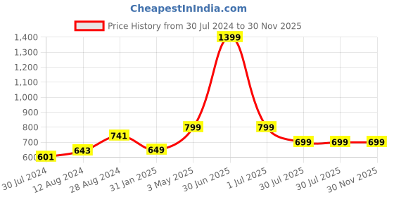 myntra.com MORADO Pink & White Printed 210 TC Queen Bedsheet with 2 Pillow Covers morado Price History Graph from 30 Jul 2024 to 30 Nov 2025