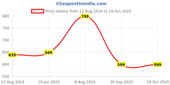 myntra.com MORADO Pink & White Printed Single Duvet Cover morado Price History Graph from 12 Aug 2024 to 18 Oct 2025
