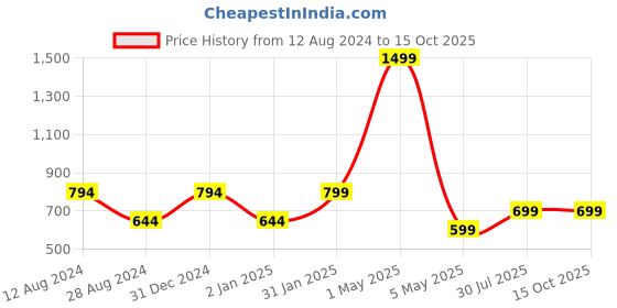 myntra.com MORADO Pink & Yellow 210 TC Graphic Print Queen Size Bedsheet With 2 Pillow Covers morado Price History Graph from 12 Aug 2024 to 15 Oct 2025