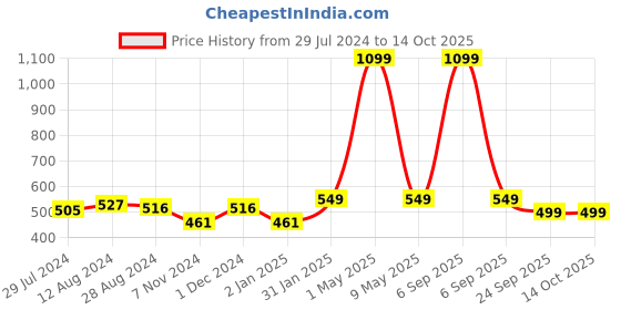 myntra.com MORADO Pink & Yellow Conversational 180 TC Single Fitted Bedsheet with 1 Pillow Covers morado Price History Graph from 29 Jul 2024 to 13 Oct 2025