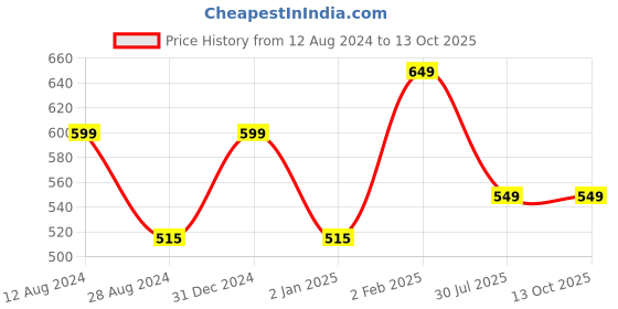 myntra.com MORADO Pink & Yellow Graphic 210 TC Single Fitted Bedsheet with 1 Pillow Covers morado Price History Graph from 12 Aug 2024 to 13 Oct 2025