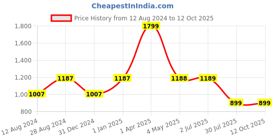 myntra.com MORADO Pink Quilted Breathable Mattress Protector morado Price History Graph from 12 Aug 2024 to 12 Oct 2025