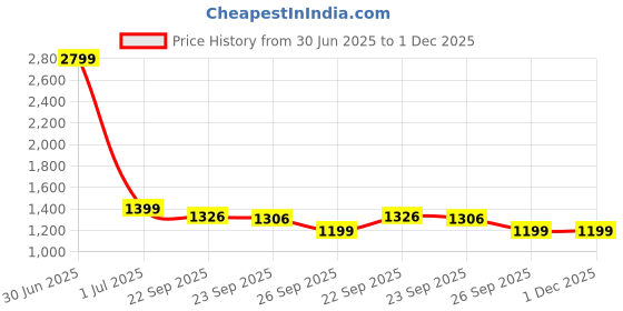 myntra.com MORADO Printed 210 TC Double King Bedsheet With 2 Pillow Covers & 2 Filled Cushions morado Price History Graph from 30 Jun 2025 to 30 Nov 2025