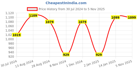 myntra.com MORADO Printed Double Bed Duvet Cover morado Price History Graph from 30 Jul 2024 to 3 Nov 2025
