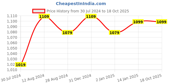 myntra.com MORADO Printed Double Queen Duvet Cover morado Price History Graph from 30 Jul 2024 to 18 Oct 2025