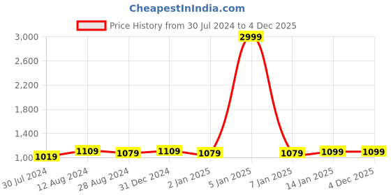 myntra.com MORADO Printed Double Queen Duvet Cover morado Price History Graph from 30 Jul 2024 to 4 Dec 2025