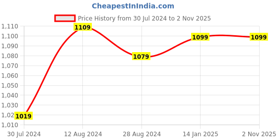 myntra.com MORADO Printed Double Queen Duvet Cover morado Price History Graph from 30 Jul 2024 to 2 Nov 2025