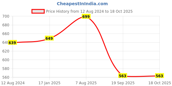 myntra.com MORADO Printed Single Duvet Cover morado Price History Graph from 12 Aug 2024 to 16 Oct 2025