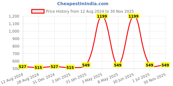 myntra.com MORADO Purple & White Graphic Fitted 210 TC Single Bedsheet With 1 Pillow Cover morado Price History Graph from 12 Aug 2024 to 30 Nov 2025